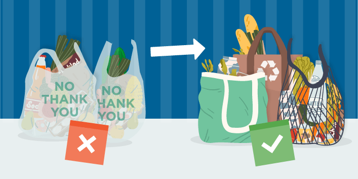 Two plastic grocery bags with no thank you printed on them on the left and three reusable grocery bags on the right.