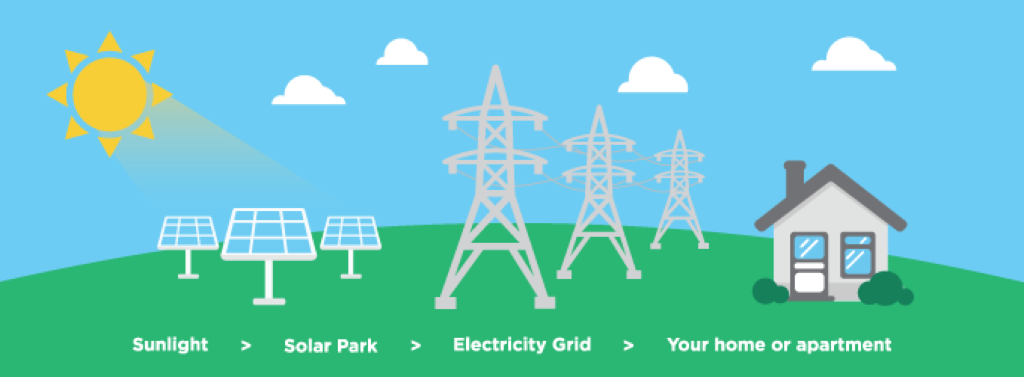 Illustration of the solar energy creation process. Sunlight to solar park to electricity grid to your house or apartment